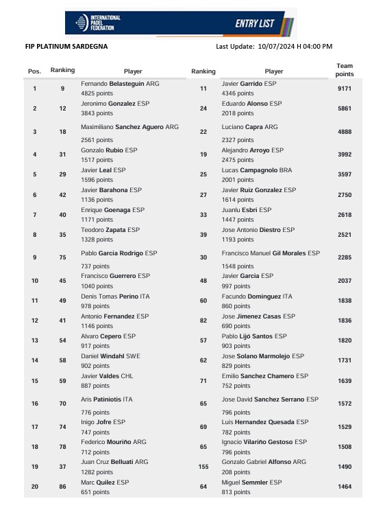 Inscritos FIP Platinum Cerdeña chicos top 20