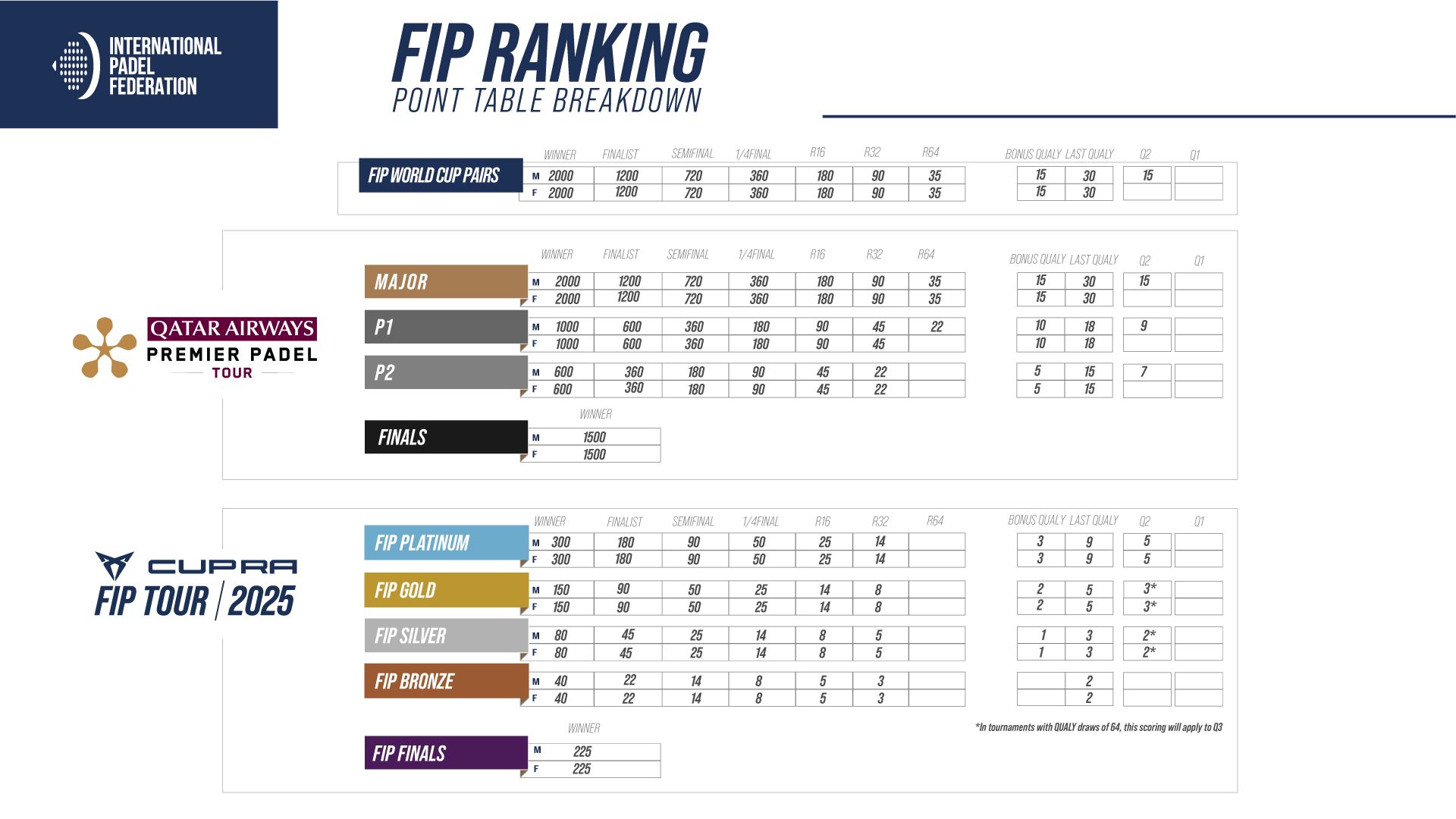 Nueva tabla puntos FIP y Premier Padel 2025 