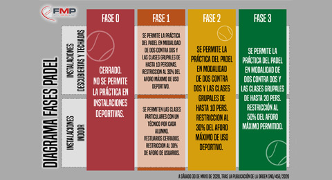 Algo más de luz en el pádel: principio de acuerdo en la forma en que regresa a los clubes