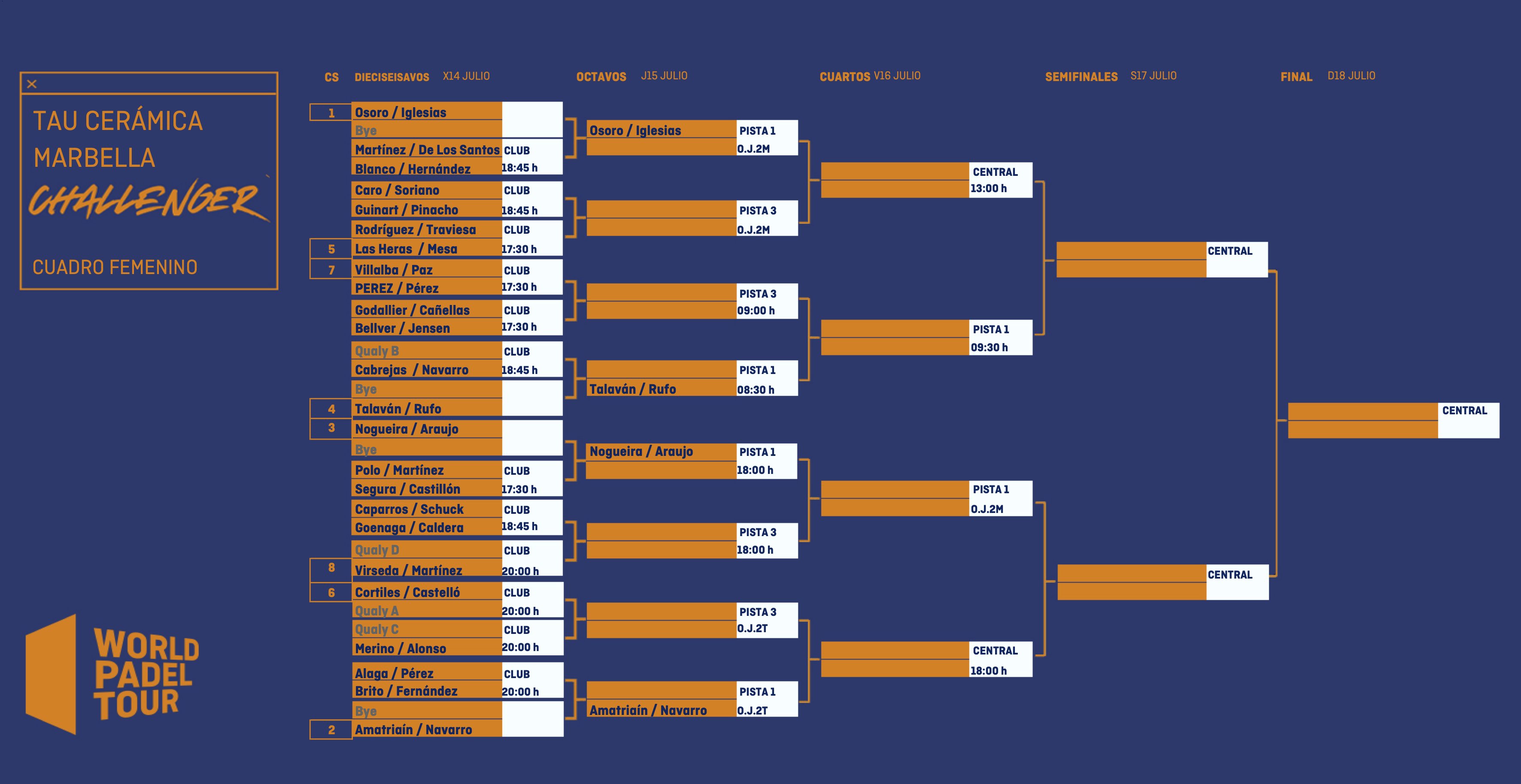 Cuadro femenino Marbella Challenger 2021