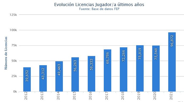 Aumento licencias FEP 2022