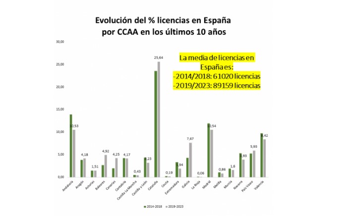 Evolución de las licencias de pádel en España última década