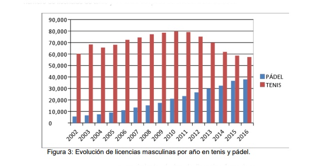 Estudio licencias pádel vs. tenis