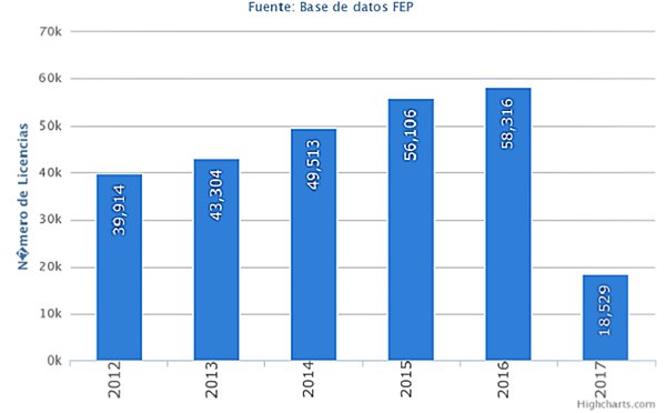 Número licencias FEP 2016