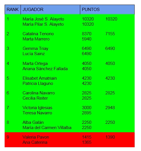 Puntos ranking femenino