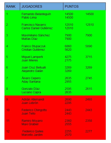 Puntos ranking masculino