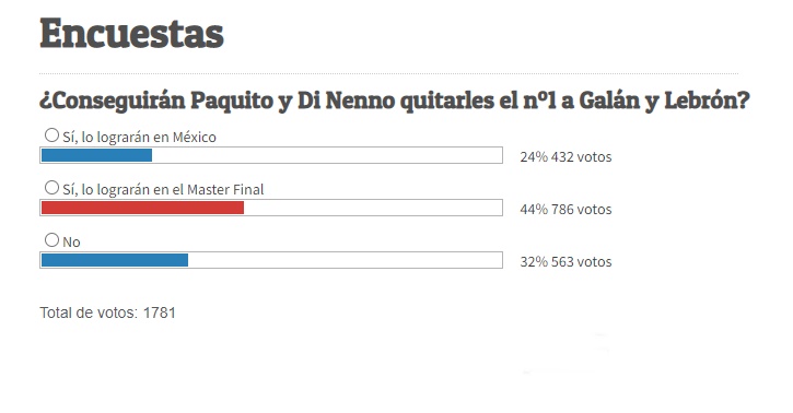 Resultados encuesta número 1 Galán y lebrón