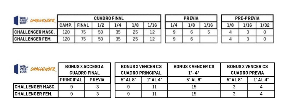 Puntuación torneos Challenger